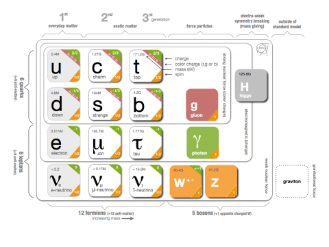 Image Source: http://davidgalbraith.org/portfolio/ux-standard-model-of-the-standard-model/